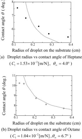 Fig. 8 Experimental data with respect to droplet radius  and contact angle. 