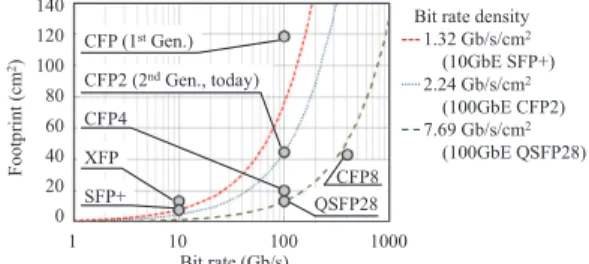 Fig. 1 Bit rate vs. footprint of optical transceivers for 10, 100 and 400GbE.