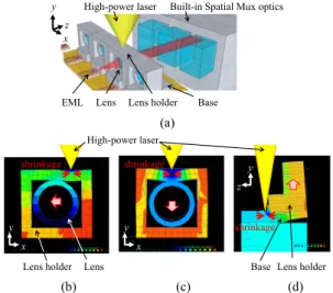 Fig. 5 Experimental results for relative position of the lens in the y-axis as a function of the number of laser irradiations (9 samples)