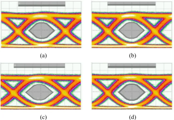 Fig. 16 The fiber output powers depending on the operating currents with the EML temperature of 55 ◦ C and the case temperature of 30 ◦ C.