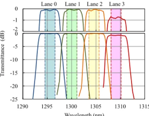 Figure 19 is the measured bit error ratio (BER). The input optical signal was NRZ modulated with PRBS31 at 25.78125 Gb / s, the extinction ratio being 10.5 dB