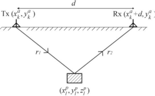 Fig. 1 Coordinate definition of the antennas and the buried target in GPR imaging