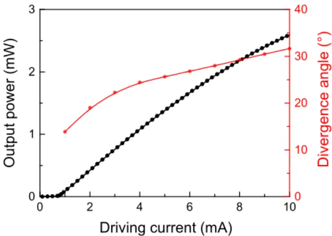 Figure 2 shows output power and far-field divergence angle of the VCSEL as a function of the driving current.