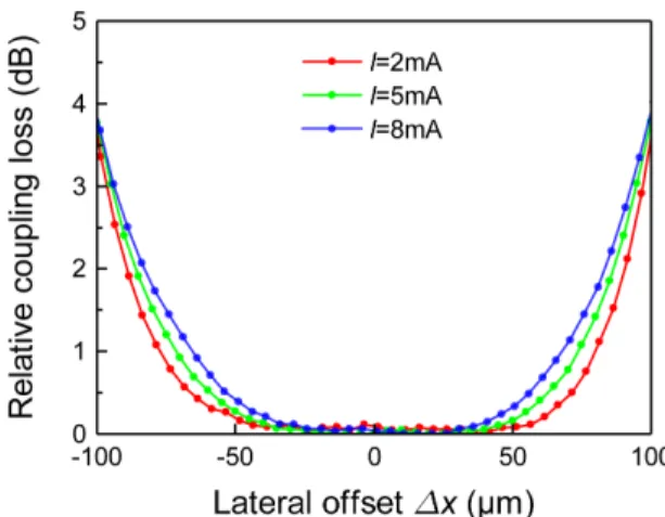 Fig. 4 Relative transmission loss of the coupled GI POFs without the connector misalignment as a function of the radial launching beam position for VCSEL driving currents of 2 mA, 5 mA, and 8 mA.