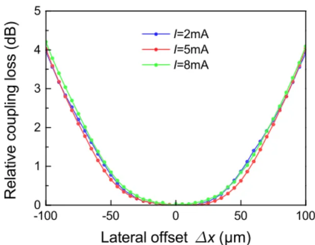 Fig. 7 Relative coupling loss of the coupled GI POFs with the ballpoint- ballpoint-pen interconnect as a function of the lateral o ﬀ set for the radial launching o ﬀ sets of 0 μ m, 10 μ m, and 20 μ m