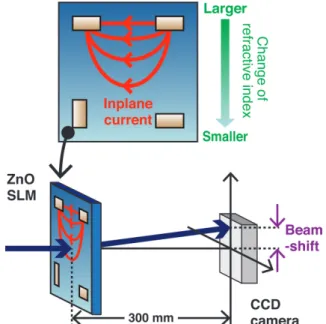Fig. 4 Schematic diagram of spatial distribution of refractive index due to spatial distribution of in-plane current density (upper), and  correspond-ing beam shift of incident plane-wave light (lower).