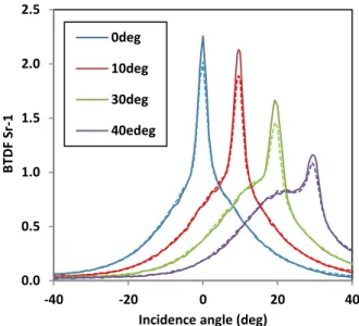 Fig. 6 BTDF measured at 537 nm on the di ﬀ usor plate 2 for a collimated beam illumination at 30 ◦ (a) and horizontal cross sections for di ﬀ erent  in-cidence angles (b).