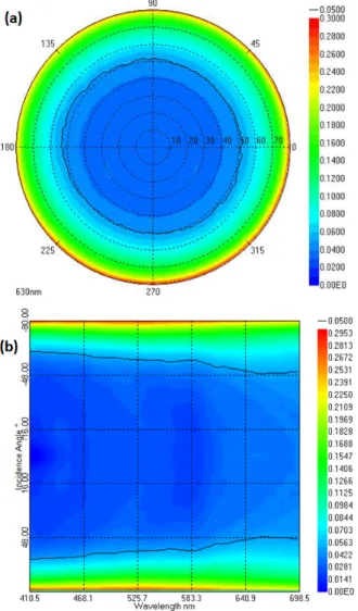 Fig. 16 Di ﬀ racted pattern measured in transmittance at 669 nm at normal incidence (a) and horizontal cross section of the same data (b).