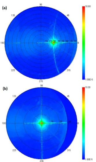 Fig. 17 Di ﬀ racted pattern measured in reflection at 630 nm and 30 ◦ of incidence (a) and same data in the BRDF space (b).