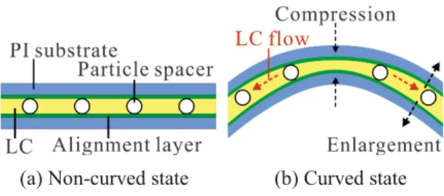 Fig. 1 Flexible LC device using conventional particle spacers.