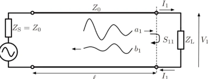 Fig. 1 A length,  , of transmission line driven by a matched source (source impedance Z S = Z 0 ) and terminated with a load impedance Z L 