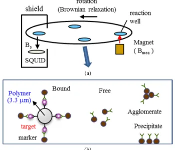 Fig. 2 Waveform of the signals from the four reaction wells with di ﬀ er- er-ent concer-entrations of the targets (biotin molecules)