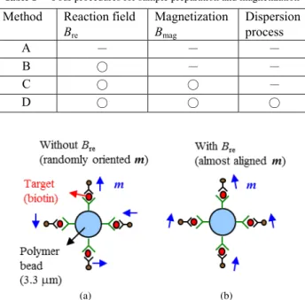 Fig. 4 Low field magnetization curve of the markers in solution. Exper- Exper-imental value < m > can be divided into two terms, < m > = < m 1 > + < m 2 > .