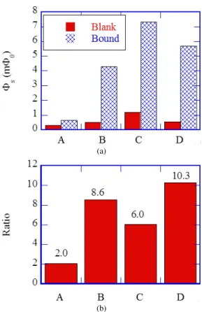 Fig. 6 E ﬀ ect of the magnetization field on the blank and bound signals.