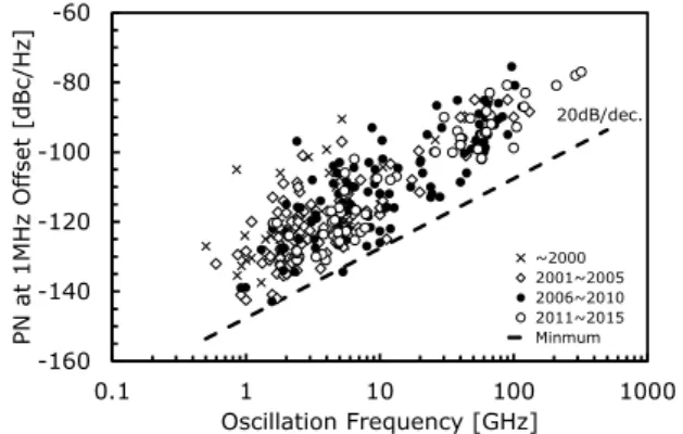 Figure 1 shows global conference publication data spanning 20 years (over 320 papers) relating to the  depen-dence of the oscillation frequency on the phase noise of CMOS VCOs at 1-MHz oﬀset from carrier frequency
