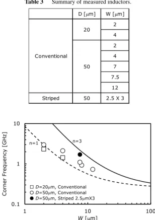 Table 3 Summary of measured inductors.