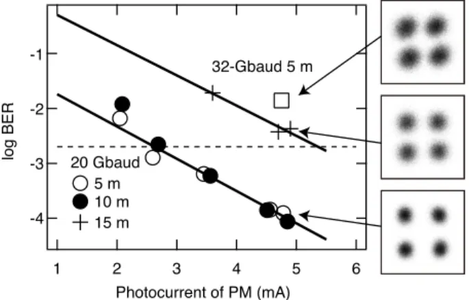 Fig. 8 Observed bit error rates for various transmission distances and symbol rates. The constellation maps are also shown