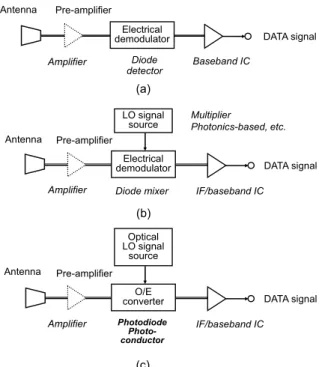 Fig. 4 Schemes for generation of optical signals with THz frequencies.