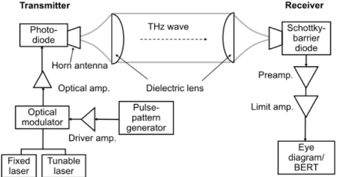 Figure 5 shows a block diagram of the experimental set up to evaluate the wireless link based on intensity modulation and direct detection scheme using the transmitter building block scheme on Fig