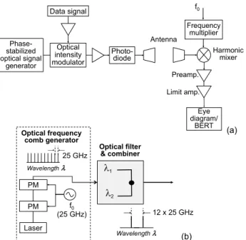 Fig. 9 BER characteristics and an eye diagram showing real-time error- error-free transmission at 30 Gbit / s at 20-m link distance.