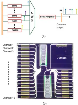 Fig. 11 Multi-wavelength arrayed waveguide grating laser. (a) Sche- Sche-matic of a 16-channel, showing the multiplexing / filtering function of the AWG