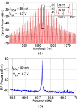 Fig. 13 On-chip passive mode locked (PML) semiconductor laser.