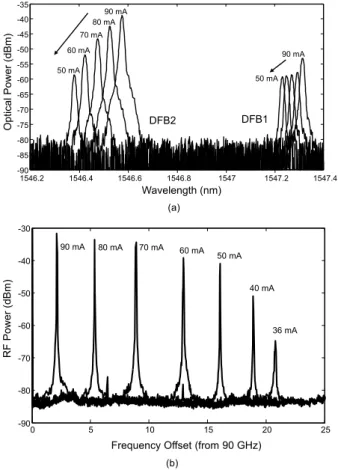 Fig. 16 Monolithically integrated dual DFB results varying the current into one DFB2 (90 mA to 36 mA) for a fixed current on DFB1 (75 mA).