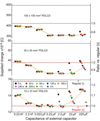 Fig. 10 Supplied charge vs. capacitance of the external capacitor. The charge was measured over time after initiation