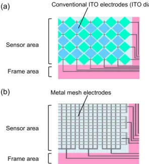 Fig. 1 Touch sensor of electrode structure by (a) conventional ITO electrodes and (b) metal mesh electrodes.