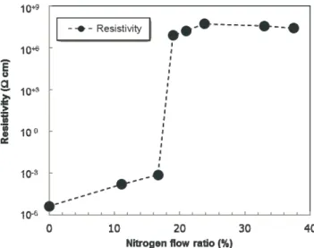 Fig. 4 Electrical resistivity of Al-N system thin film deposited under various nitrogen flow ratio with pure-Al sputtering target.