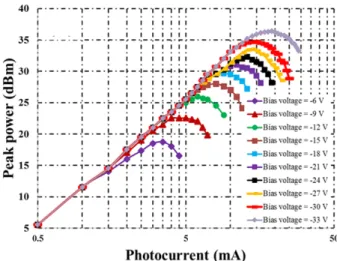 Fig. 3 Maximum output RF power vs. modulation frequency for single wideband photodiodes under continuous wave operation at 1.55 µ m  wave-length.