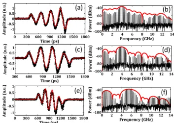 Fig. 7 Results for a uniform waveform with 4 taps. Optical spectrum at (a) the output of the EOM (before the SNW), (b) after FWM in the SNW, (c) after the spectral shaper; (d) corresponding temporal waveform, and (e) electrical spectrum