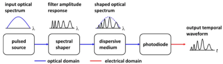 Fig. 9 General system for generating chirped microwave waveforms based on optical spectral shaping followed by wavelength-to-time mapping.