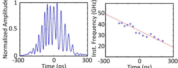 Fig. 11 Schematic of an all-fiber distributed FP resonator with varying FSR based on two superimposed and spatially o ﬀ set linearly chirped FBGs.