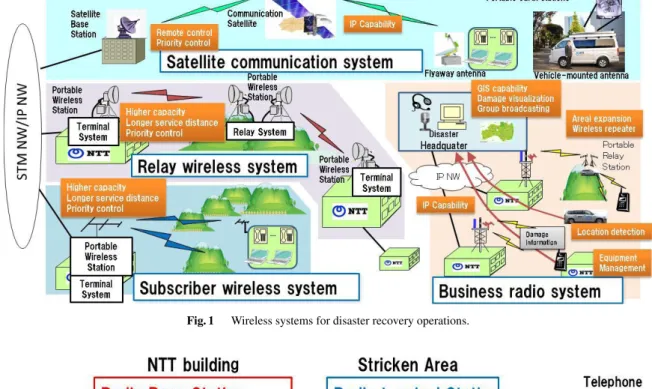 Fig. 1 Wireless systems for disaster recovery operations.