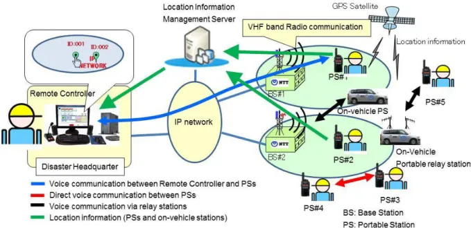 Fig. 3 System Configuration example of Business Radio System.