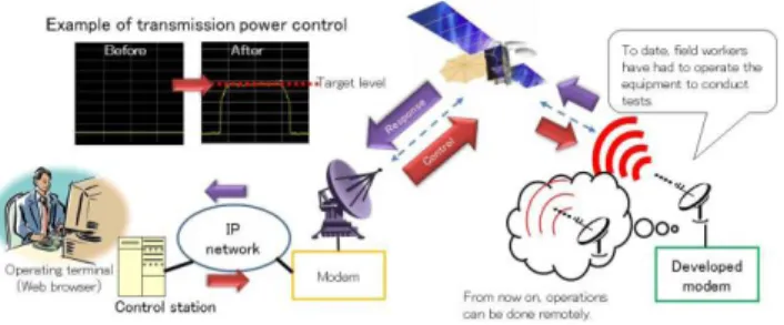 Fig. 8 Procesure for remote uplink access test.