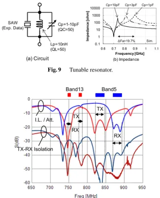 Fig. 9 Tunable resonator.