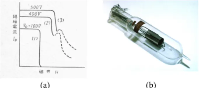 Fig. 1 (a) The anode-current Ip vs. magnetic field H with which Dr.