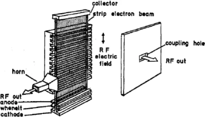 Fig. 3 Configuration of the double-ridge waveguide Peniotron.