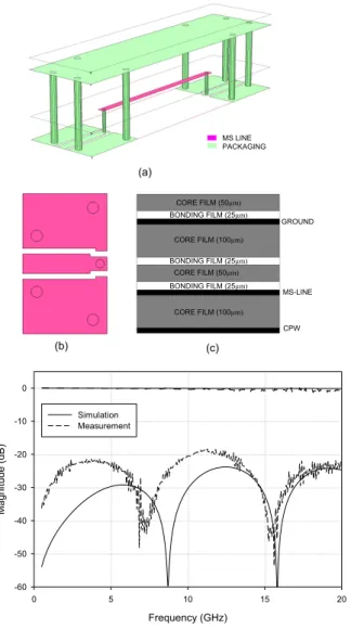 Fig. 3 (a) 3D view of UWB packaged filter (b) Layer stack (c) Measured results of the fabricated UWB filter with hermetic packaging.