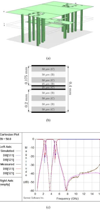 Fig. 4 (a) 3D view of self-packaged dual-band filter (b) Layer stack (C = Core LCP film; B = Bonding LCP film) (c) Simulated and measured responses of the self-packaged dual-band filter.