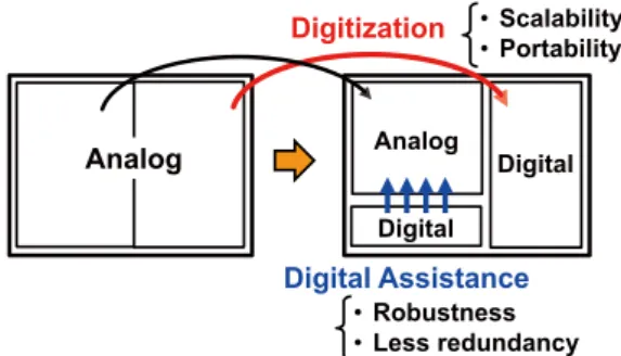 Fig. 2 Trend for digitization.