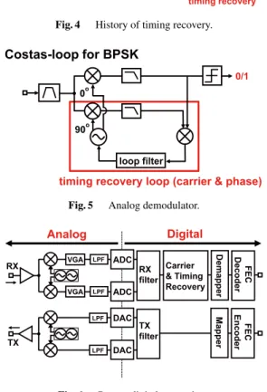 Fig. 5 Analog demodulator.