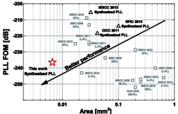 Fig. 22 Comparison of the state-of-the-art PLLs ( c ⃝ IEEE [31]).