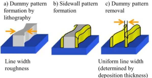 Fig. 2 Process steps of sidewall-transfer technique for the fabrication of narrow gate width FinFET.
