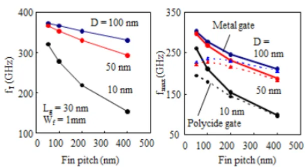 Fig. 10 Fin pitch dependence of f T and f max . Parameter D is distance between gate and source, drain contact region [22].