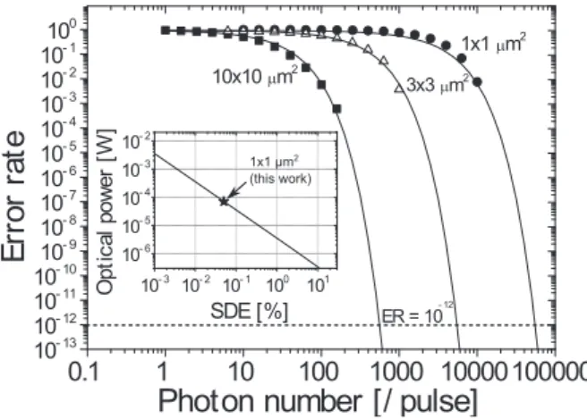 Fig. 3 Error rates of 10 ×10 µm 2 (closed squares), 3 ×3 µm 2 (open trian- trian-gles), and 1 × 1 µ m 2 (closed circles) SN-OE converters as a function of the input photon number per pulse at a bias current of 18 µ A