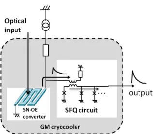 Fig. 4 Schematic of the experimental setup of an SN-OE converter and SFQ readout circuits in a GM cryocooler.
