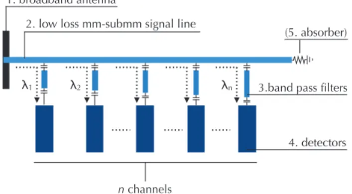 Fig. 1 Schematic diagram of an on-chip filterbank spectrometer for mm- mm-submm waves